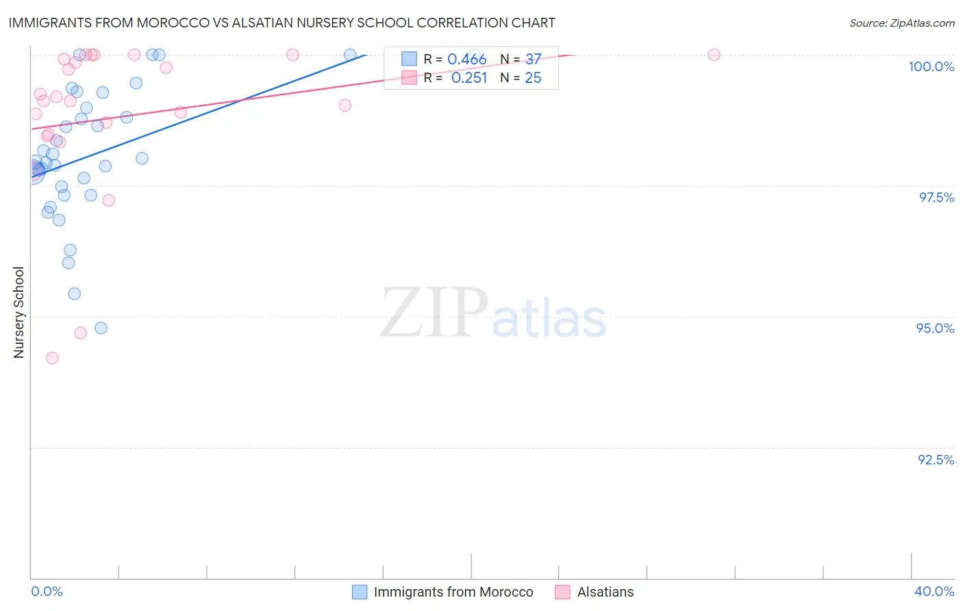 Immigrants from Morocco vs Alsatian Nursery School