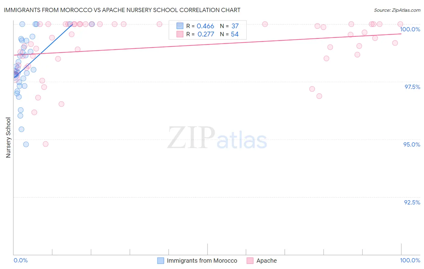 Immigrants from Morocco vs Apache Nursery School