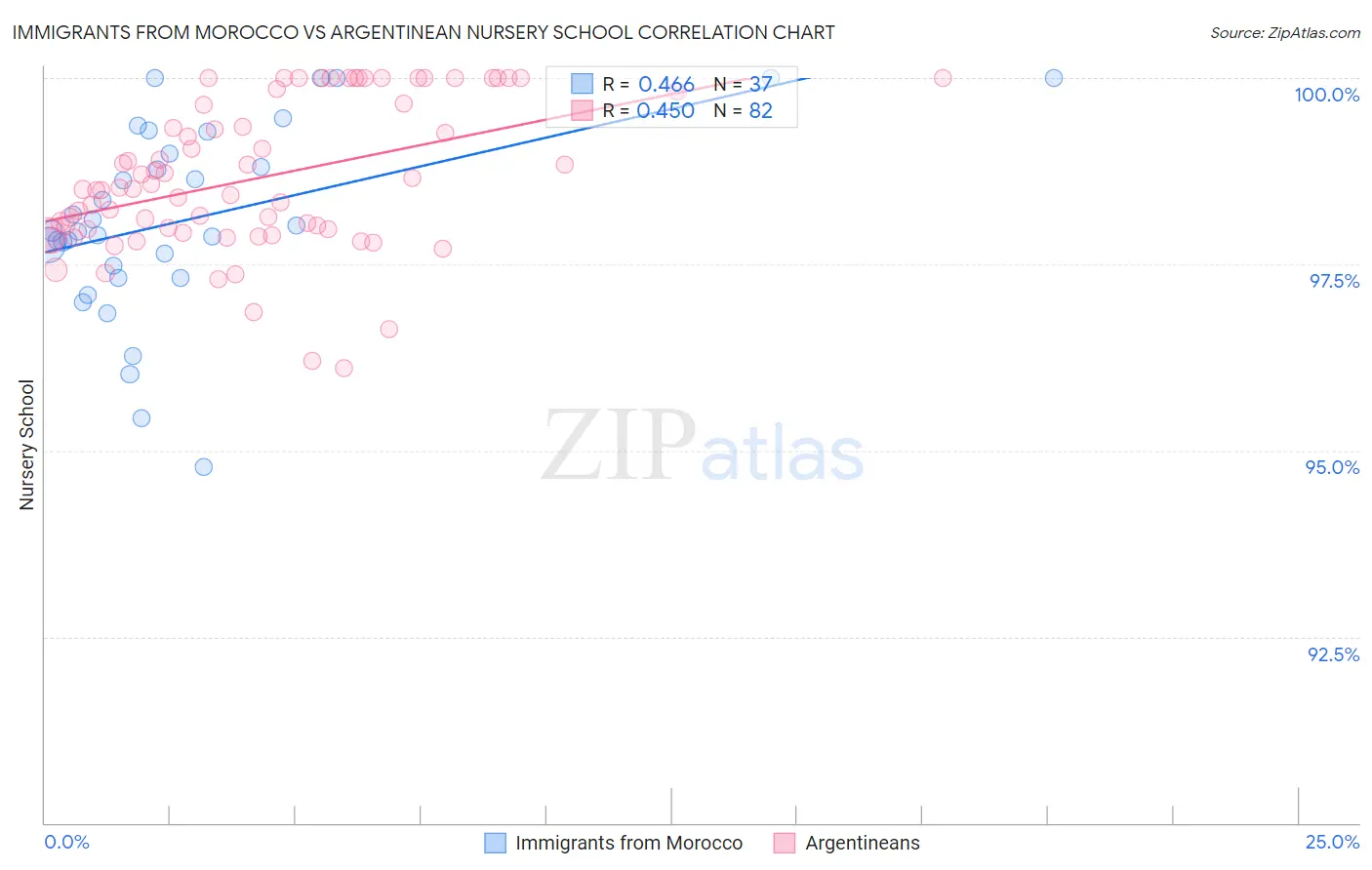 Immigrants from Morocco vs Argentinean Nursery School