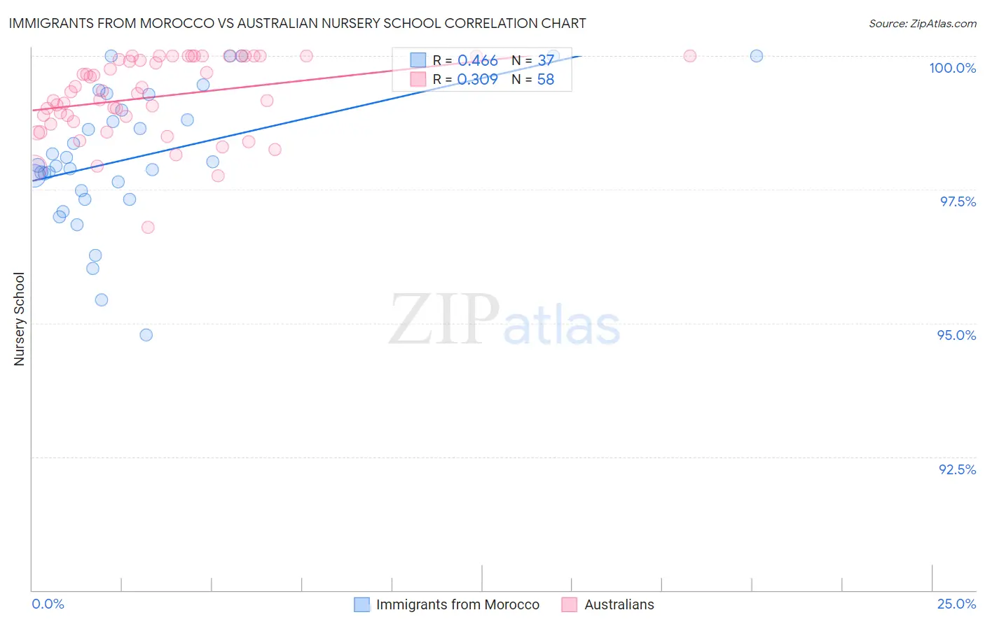 Immigrants from Morocco vs Australian Nursery School