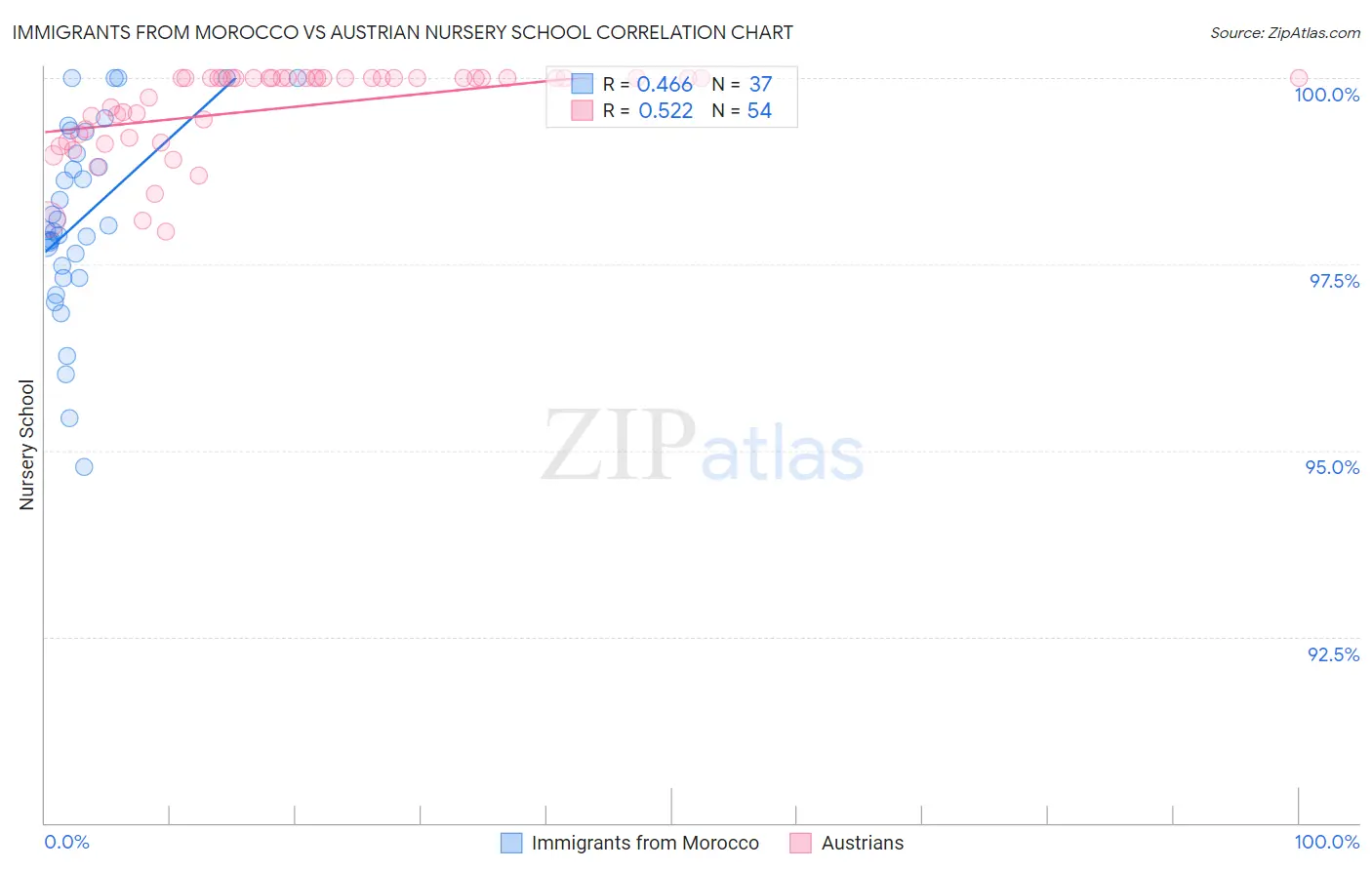 Immigrants from Morocco vs Austrian Nursery School