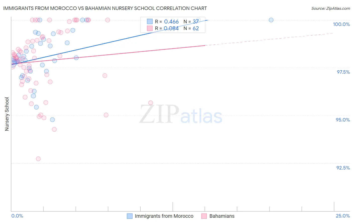 Immigrants from Morocco vs Bahamian Nursery School