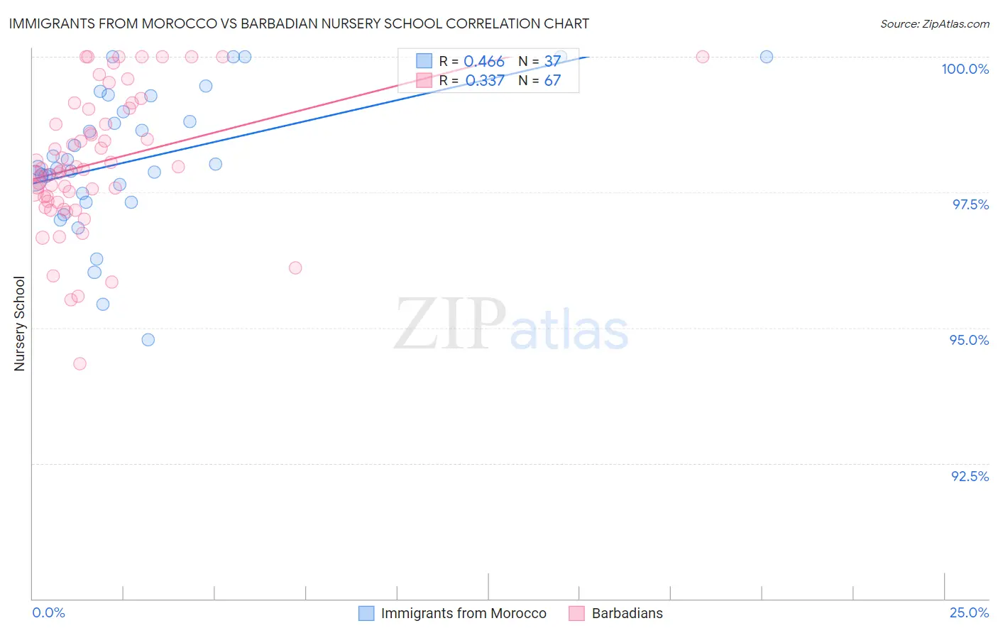Immigrants from Morocco vs Barbadian Nursery School