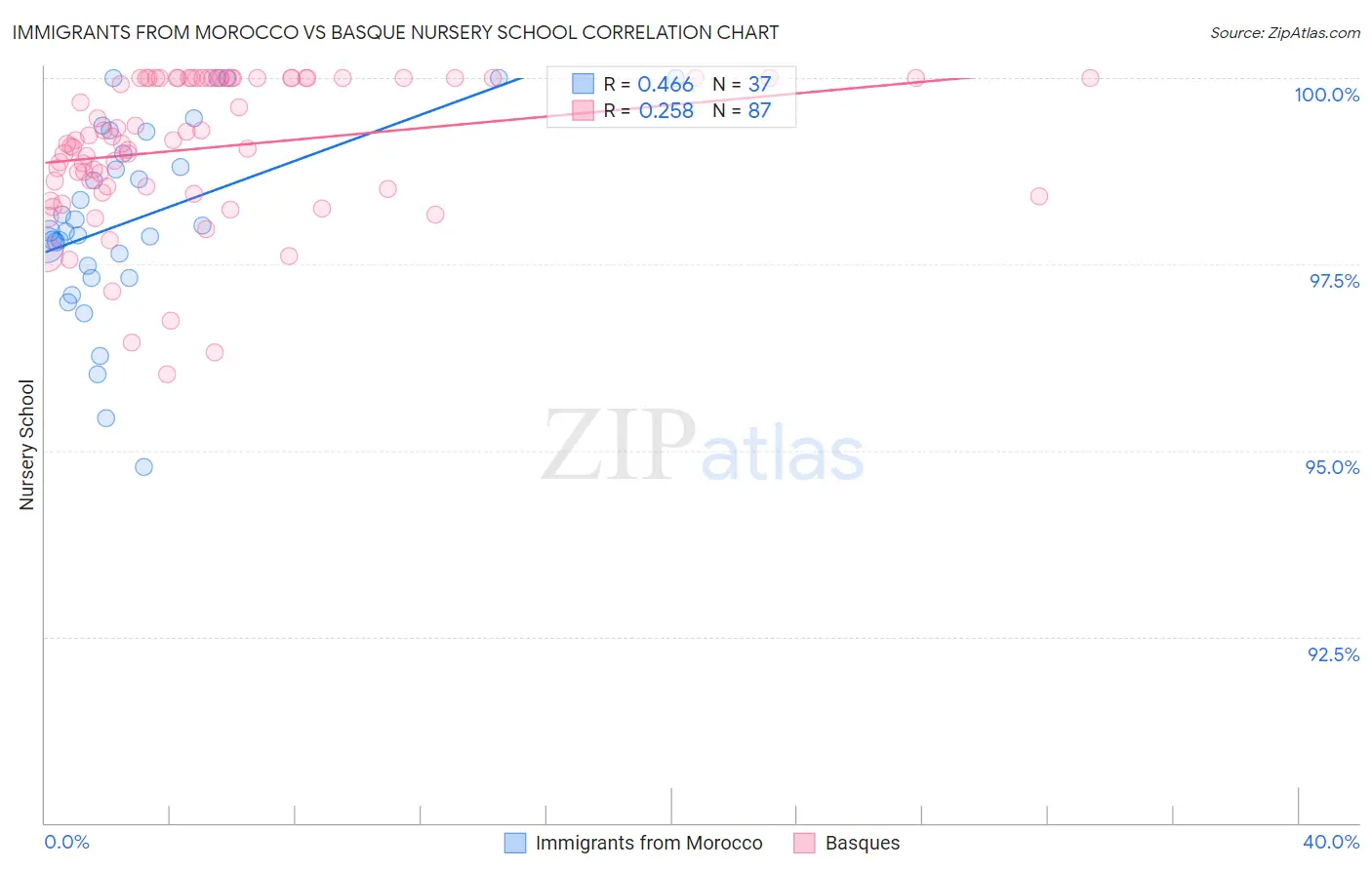 Immigrants from Morocco vs Basque Nursery School