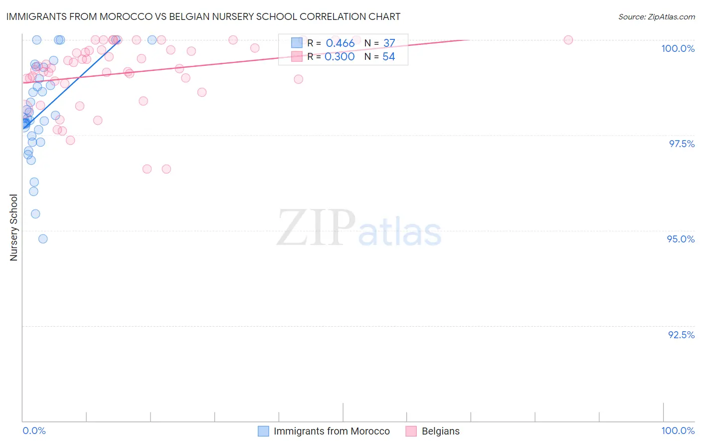 Immigrants from Morocco vs Belgian Nursery School
