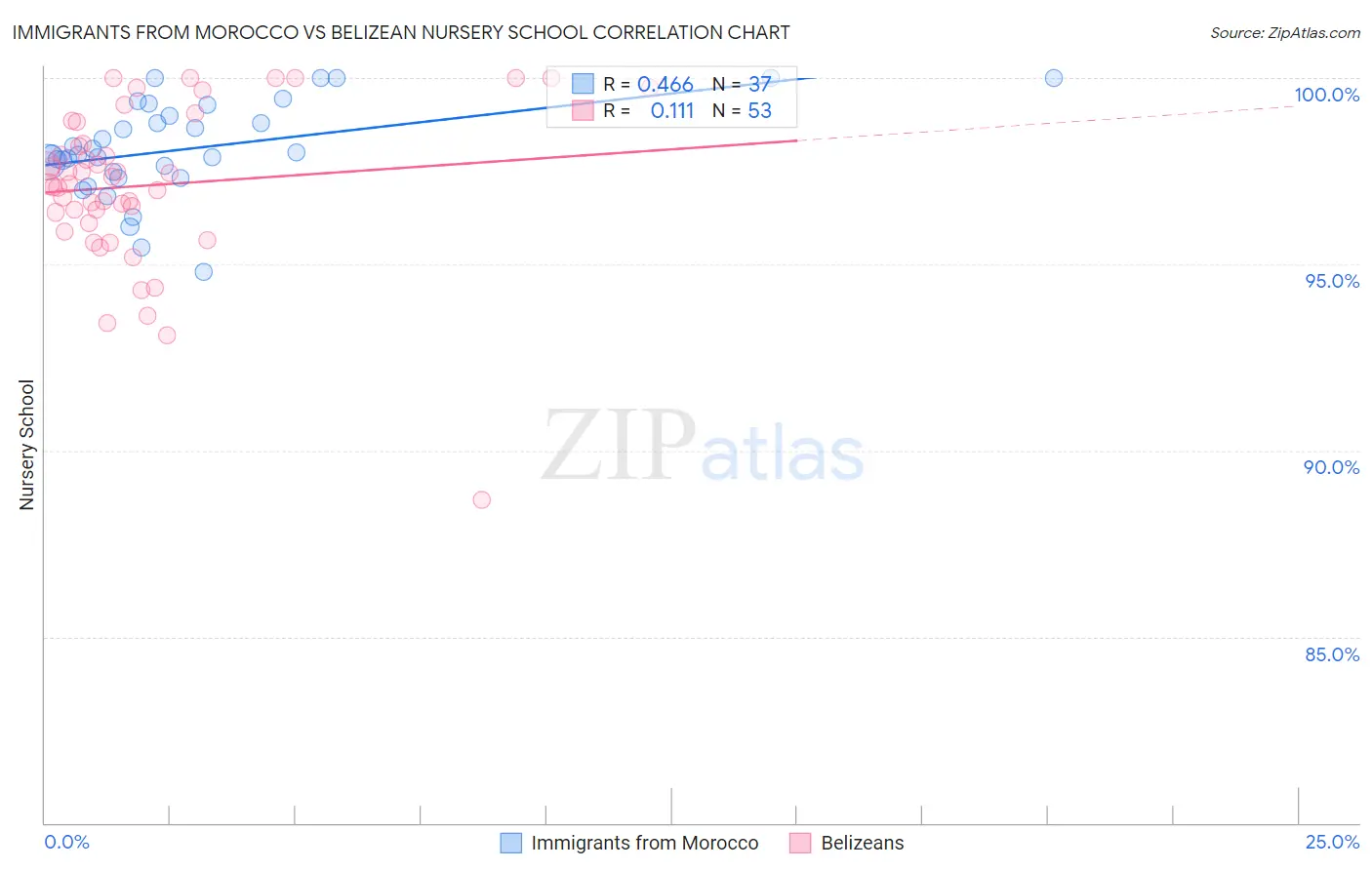 Immigrants from Morocco vs Belizean Nursery School