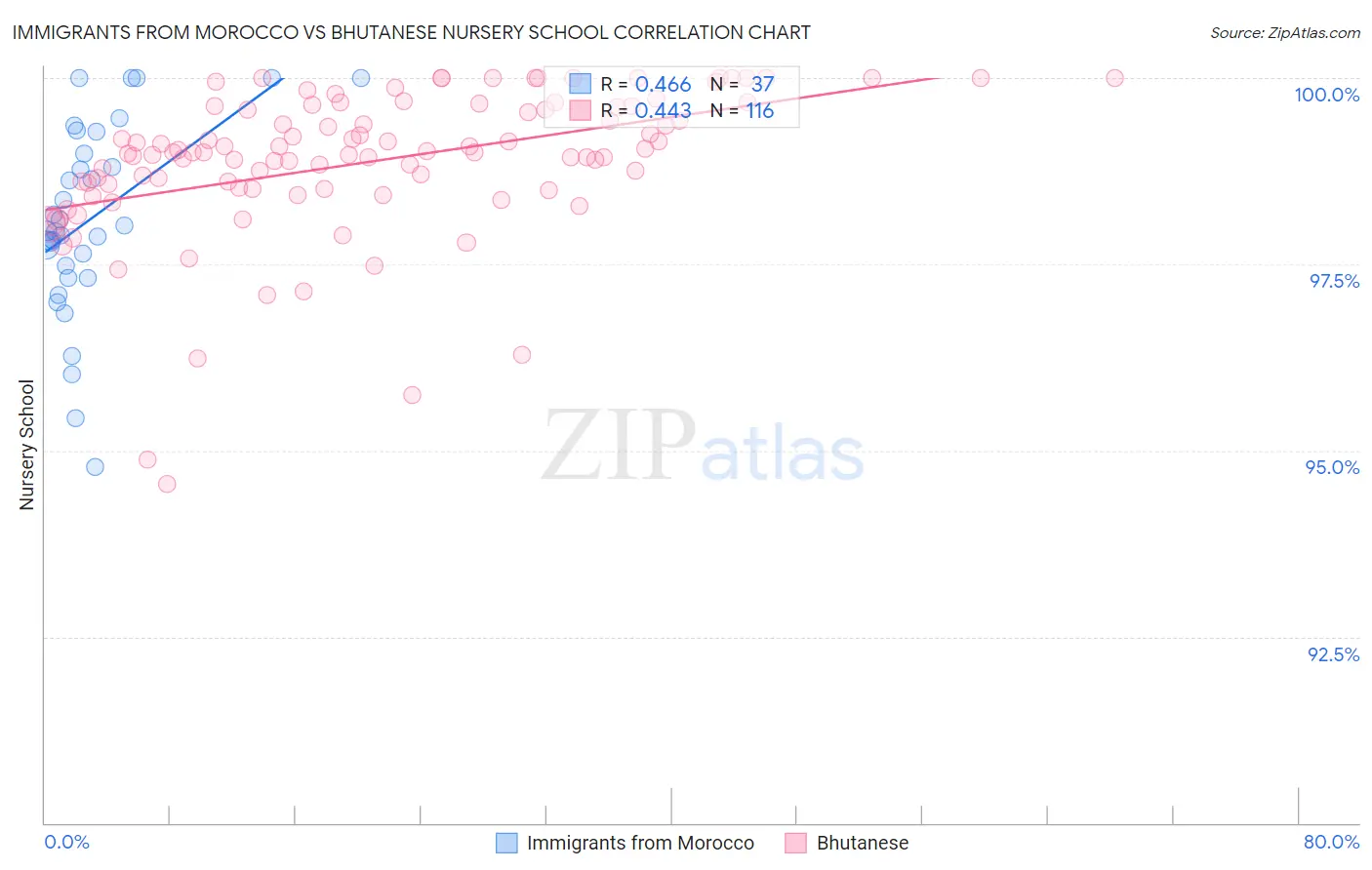 Immigrants from Morocco vs Bhutanese Nursery School
