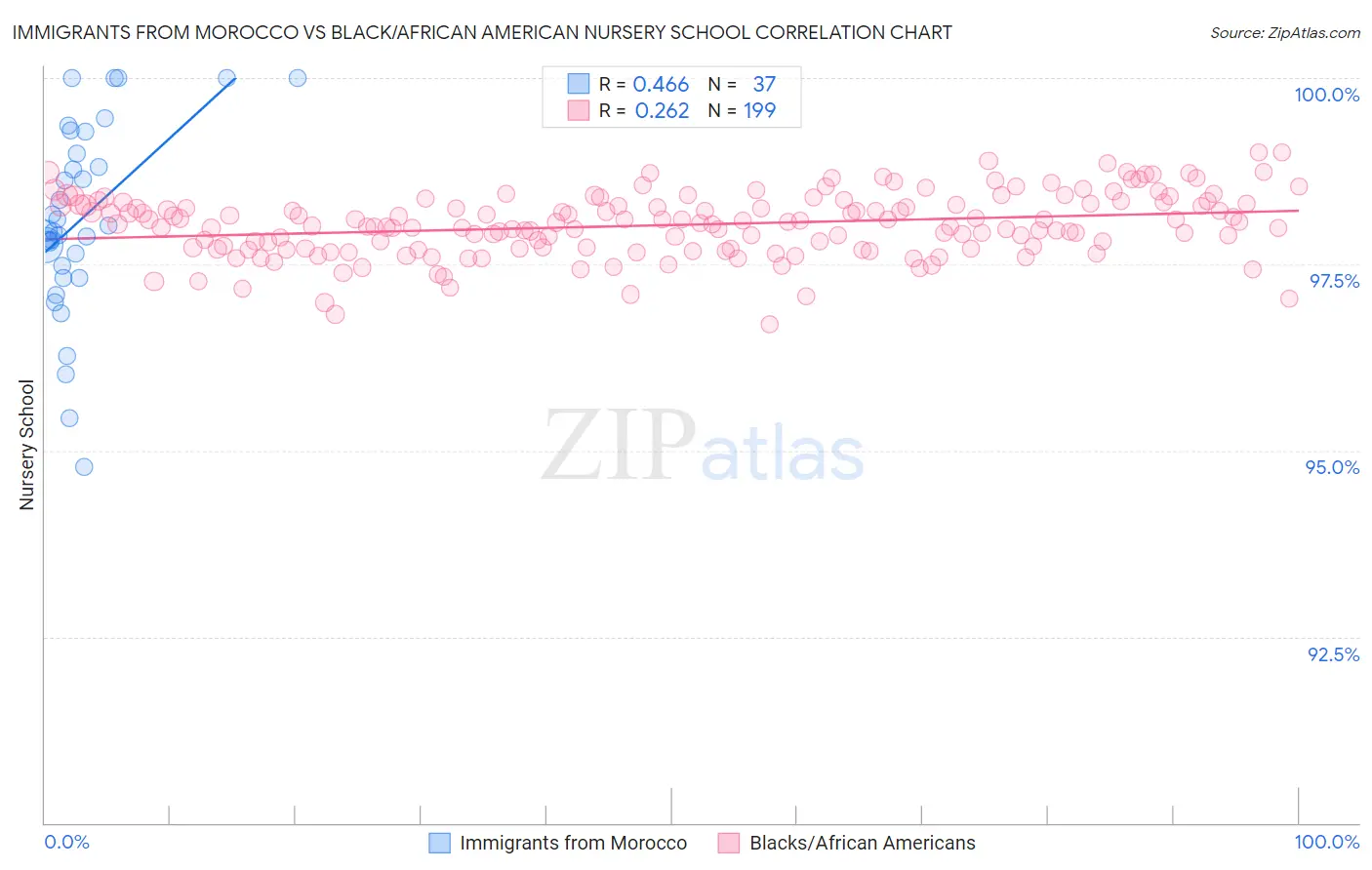 Immigrants from Morocco vs Black/African American Nursery School