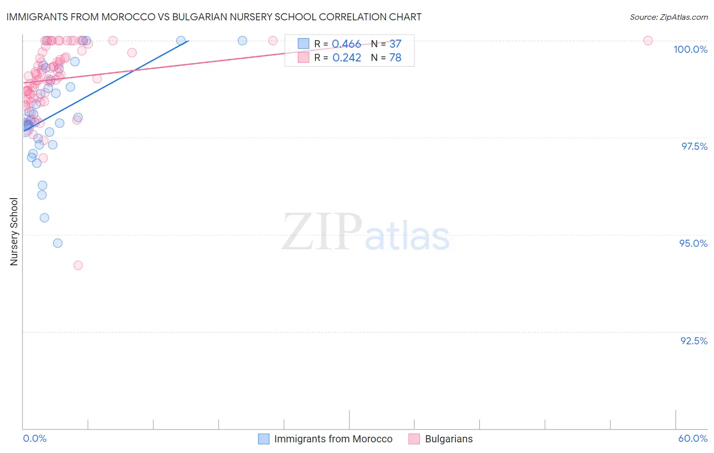 Immigrants from Morocco vs Bulgarian Nursery School