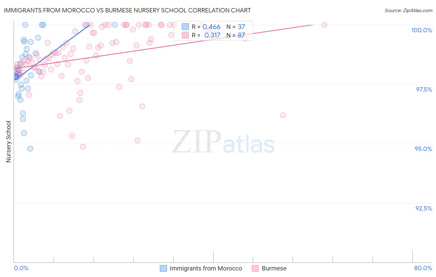 Immigrants from Morocco vs Burmese Nursery School