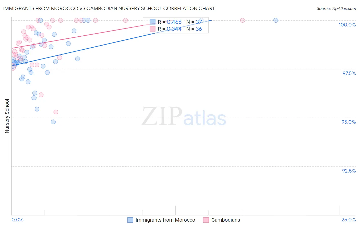 Immigrants from Morocco vs Cambodian Nursery School