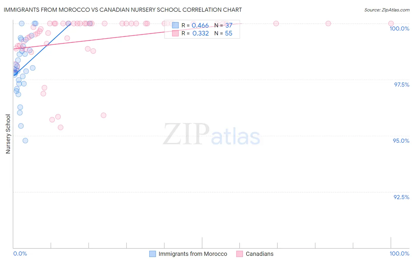 Immigrants from Morocco vs Canadian Nursery School