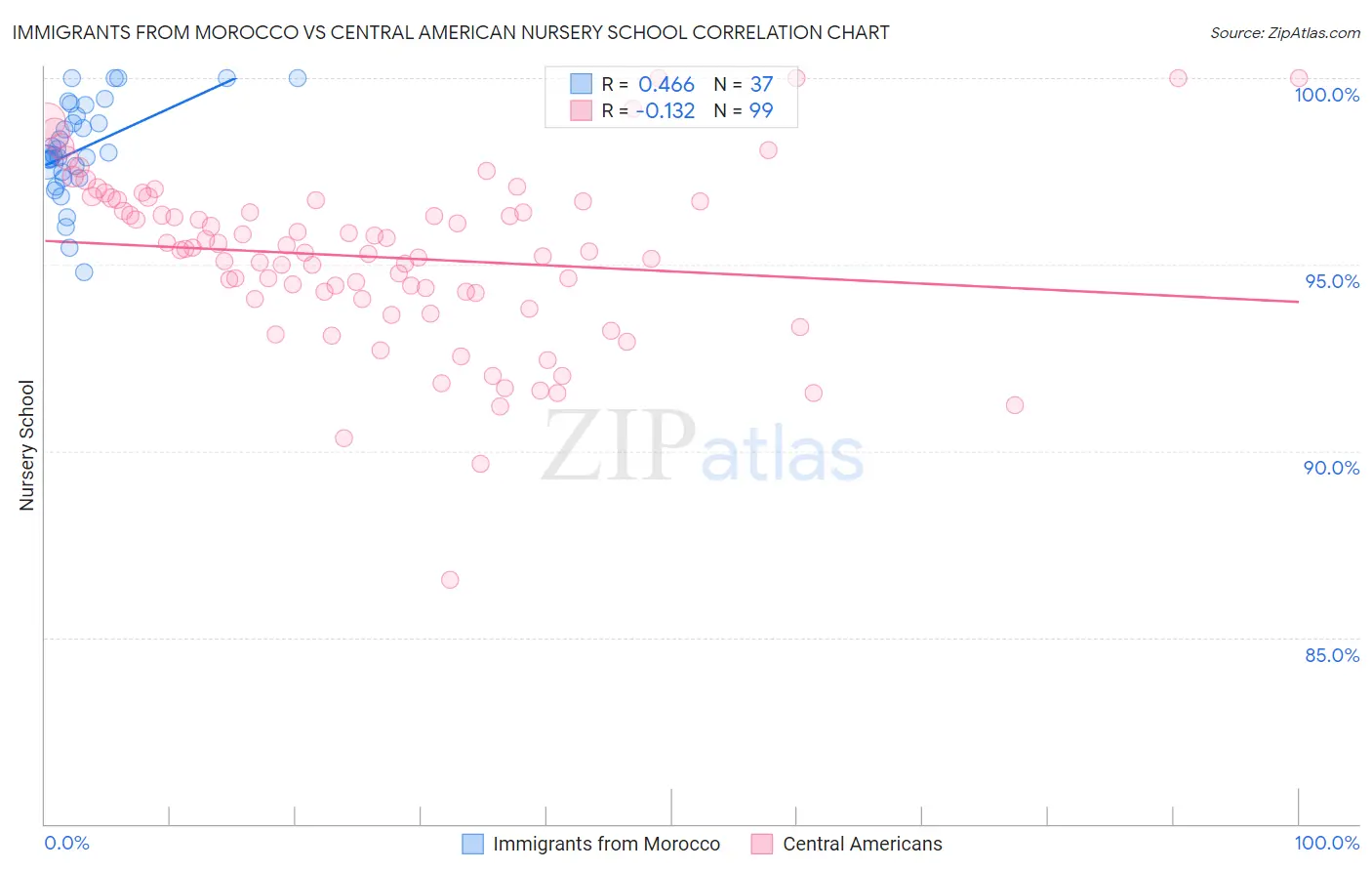 Immigrants from Morocco vs Central American Nursery School