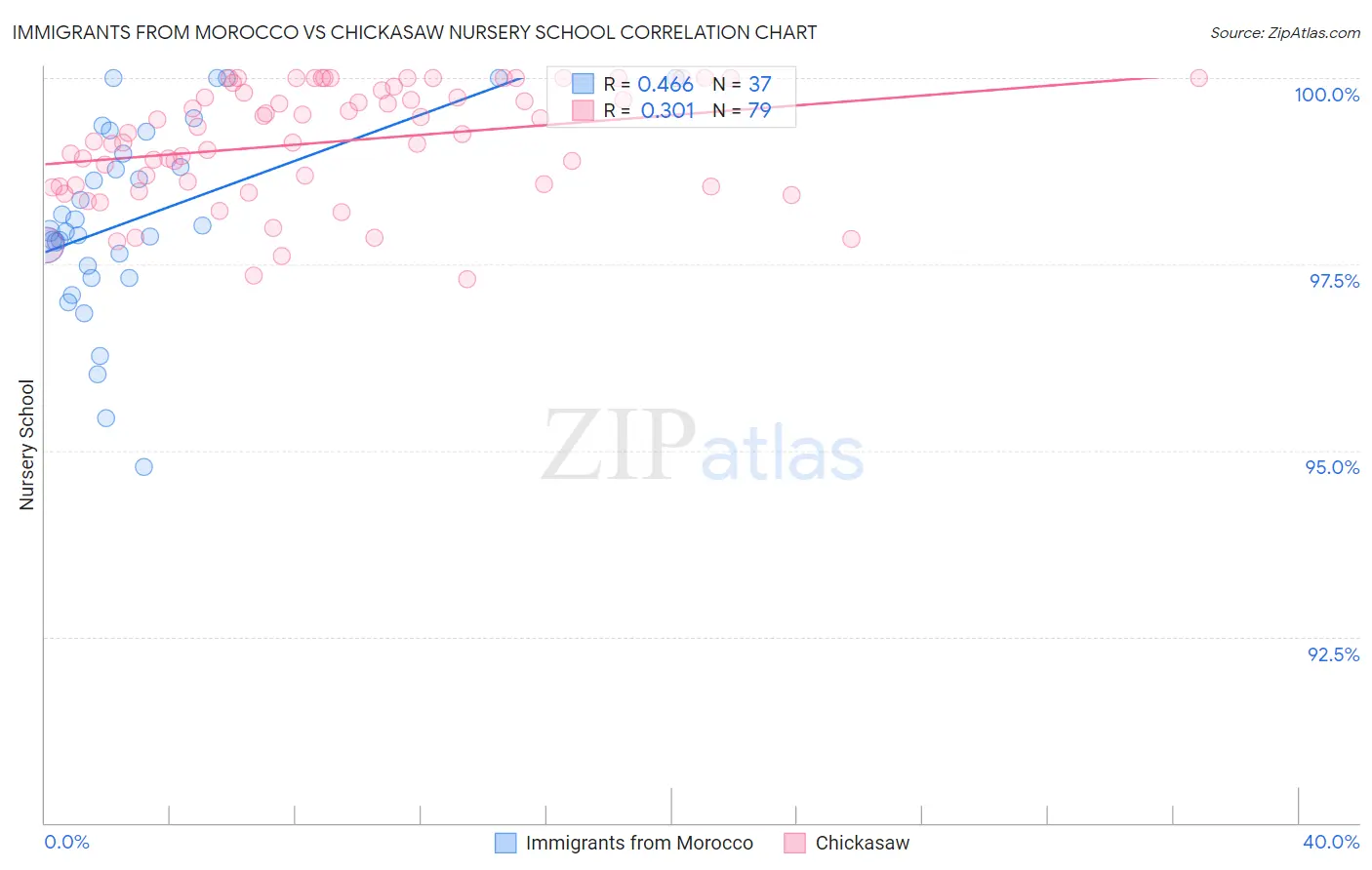 Immigrants from Morocco vs Chickasaw Nursery School