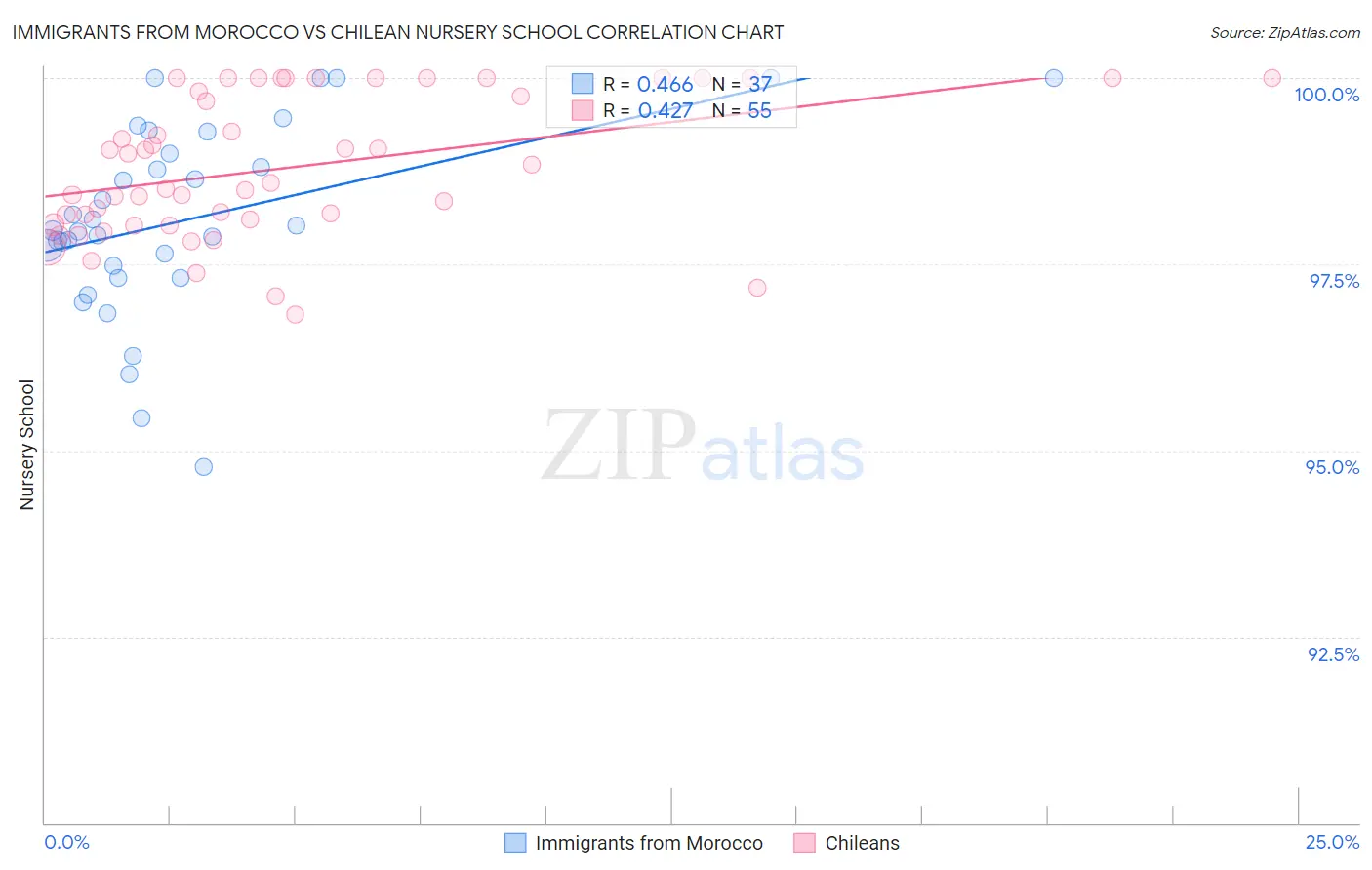 Immigrants from Morocco vs Chilean Nursery School