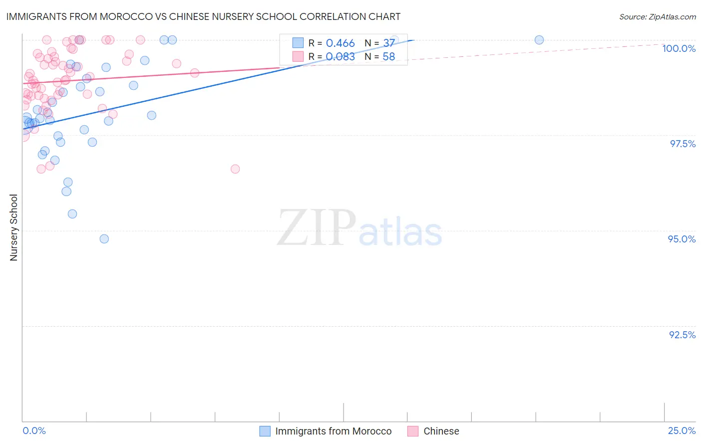 Immigrants from Morocco vs Chinese Nursery School