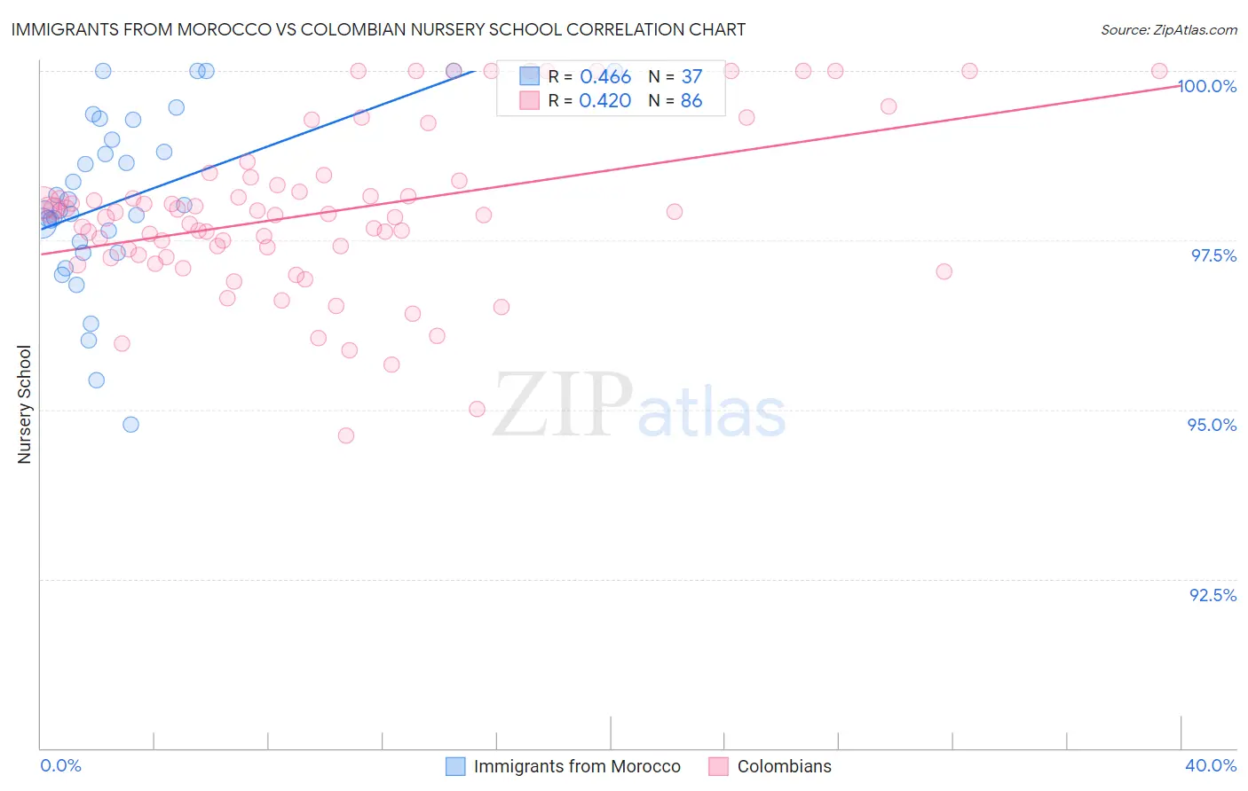 Immigrants from Morocco vs Colombian Nursery School