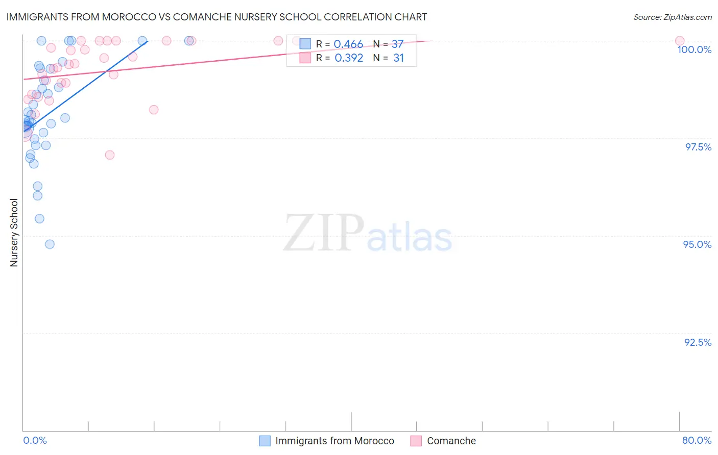 Immigrants from Morocco vs Comanche Nursery School