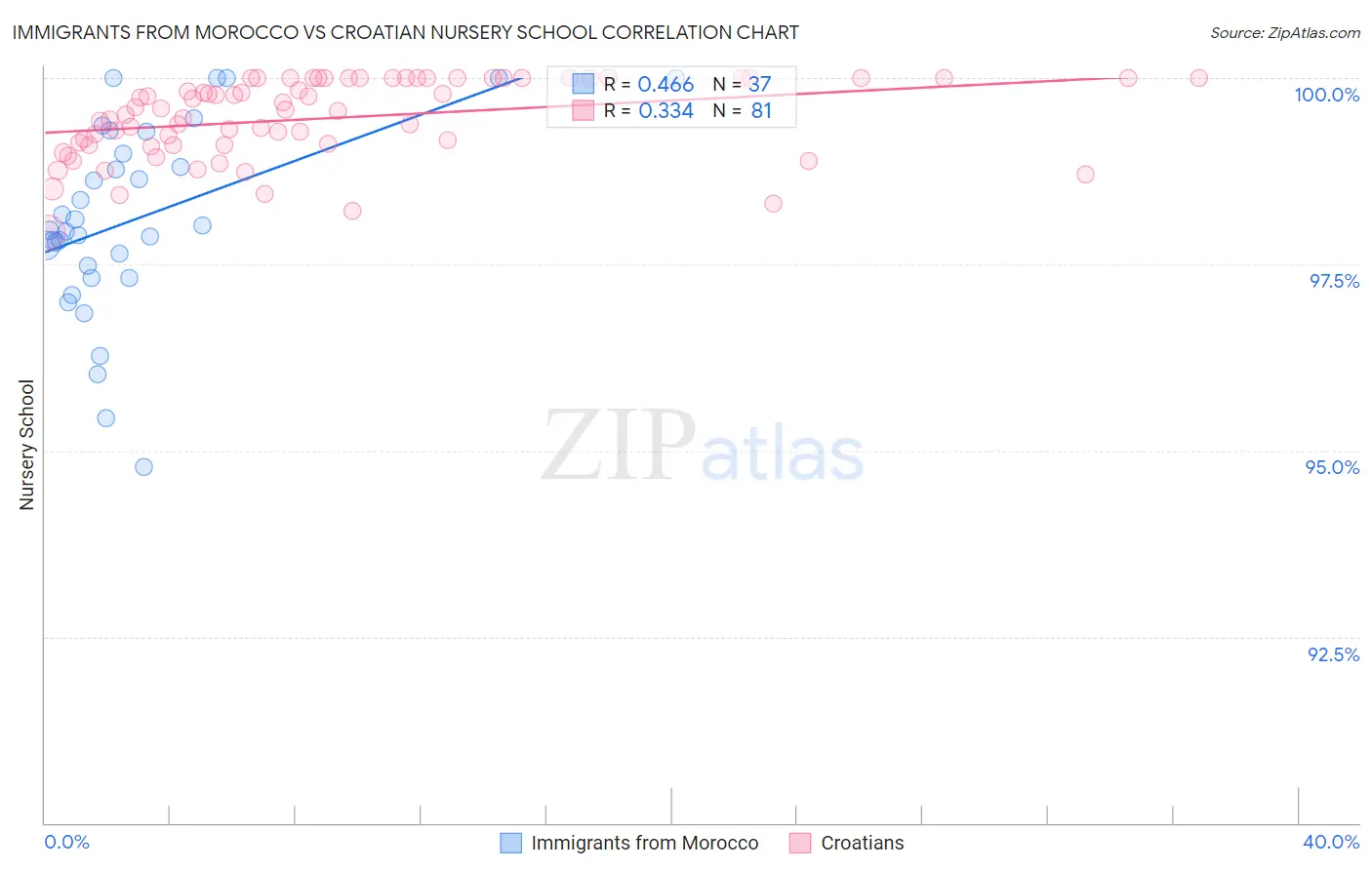 Immigrants from Morocco vs Croatian Nursery School