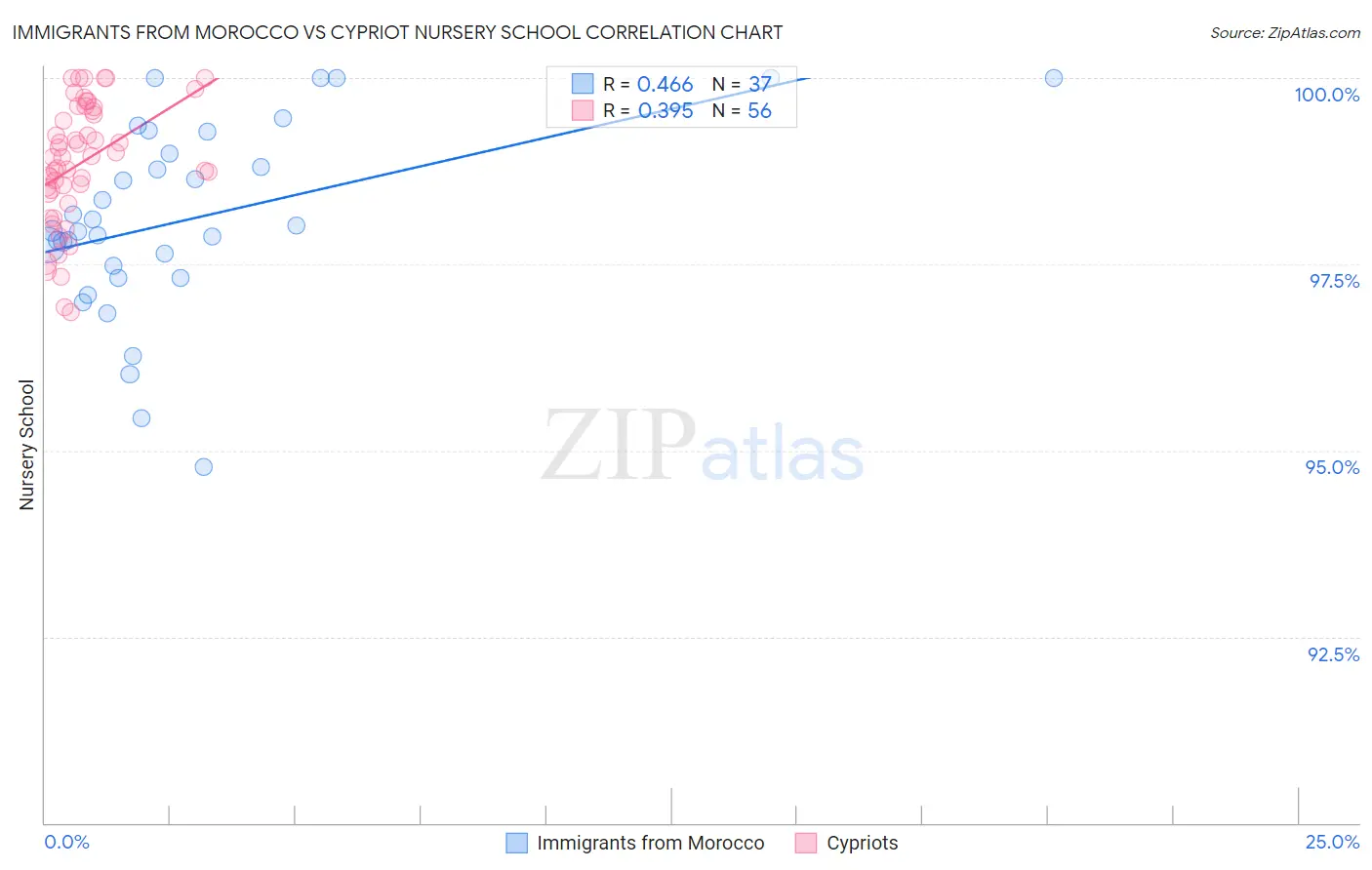 Immigrants from Morocco vs Cypriot Nursery School
