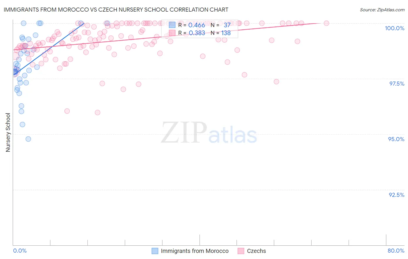 Immigrants from Morocco vs Czech Nursery School