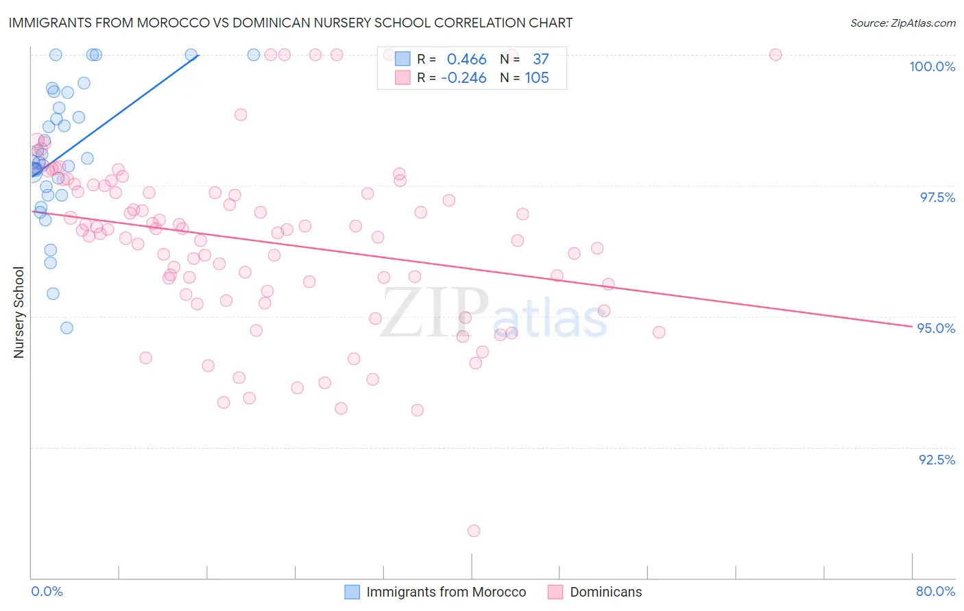 Immigrants from Morocco vs Dominican Nursery School