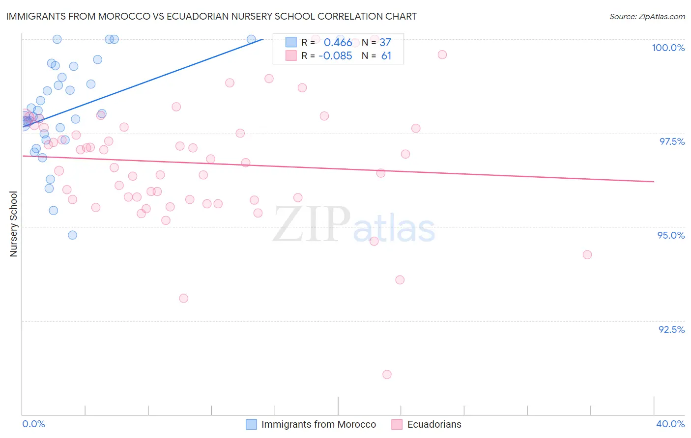 Immigrants from Morocco vs Ecuadorian Nursery School