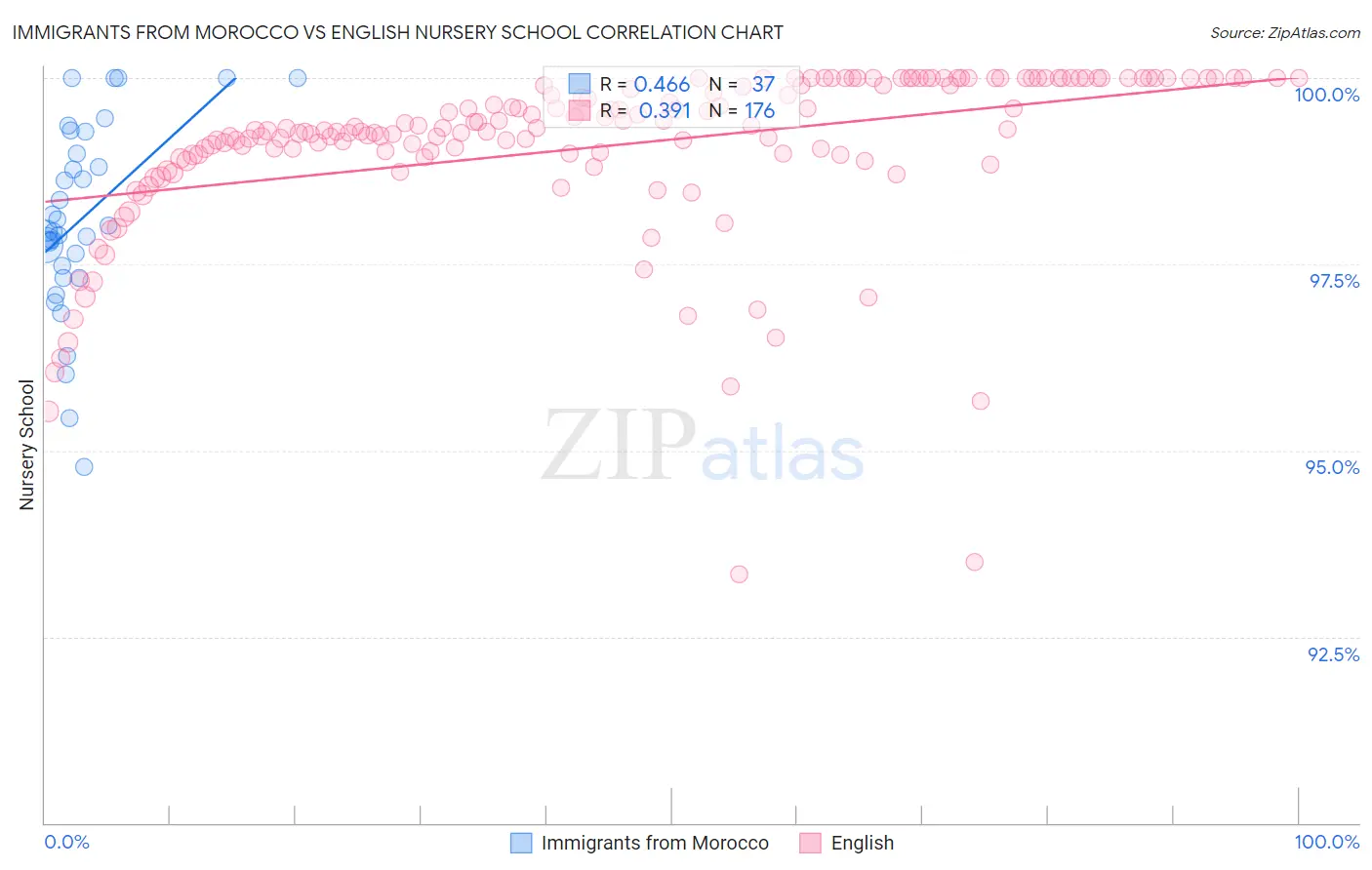 Immigrants from Morocco vs English Nursery School