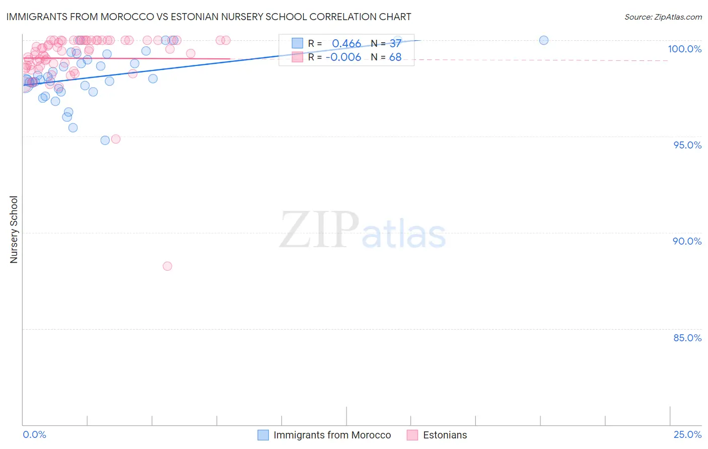 Immigrants from Morocco vs Estonian Nursery School