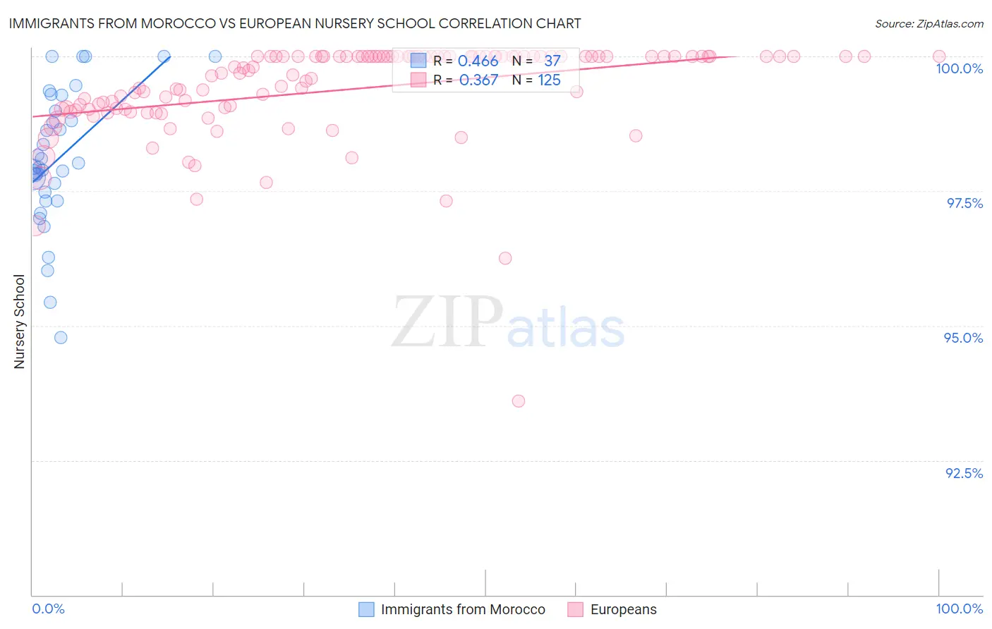 Immigrants from Morocco vs European Nursery School