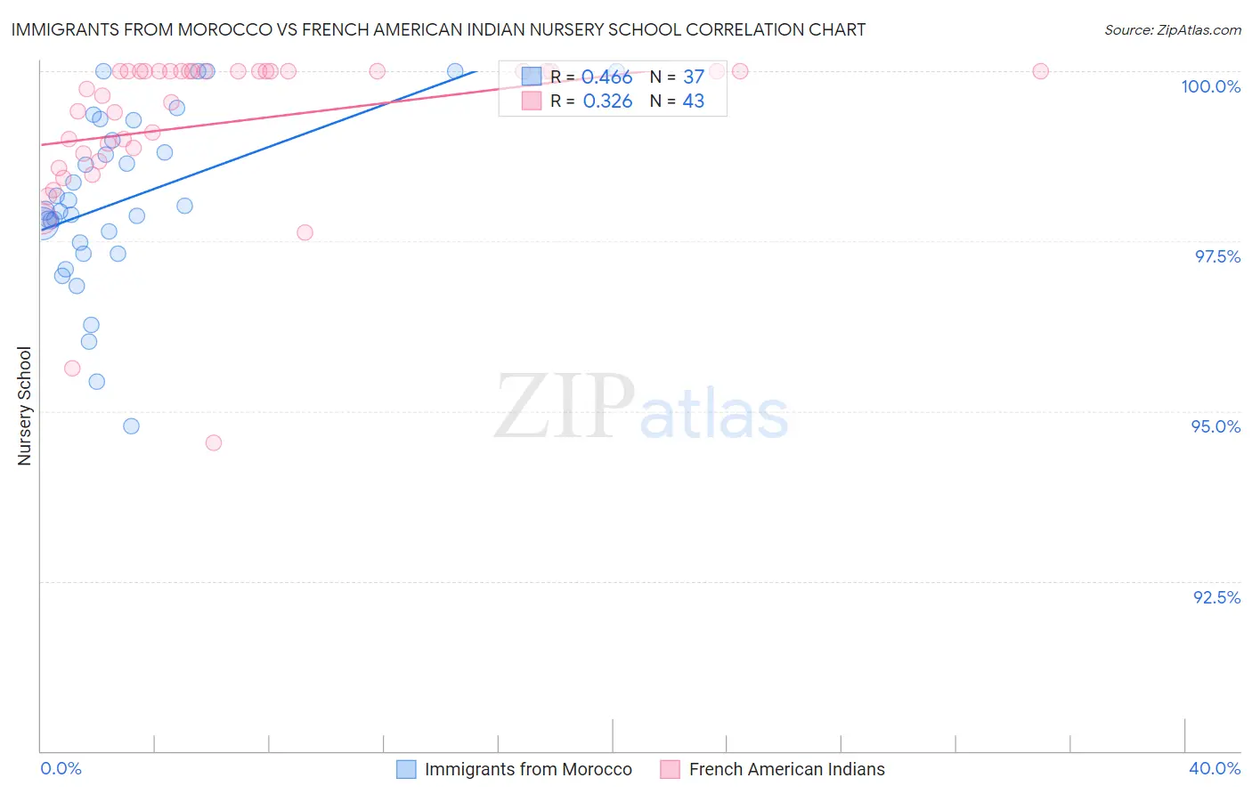 Immigrants from Morocco vs French American Indian Nursery School