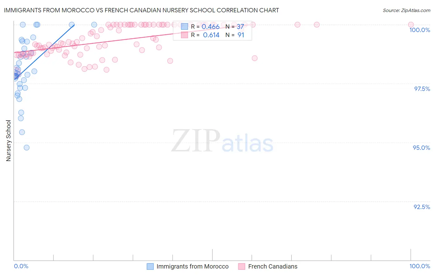 Immigrants from Morocco vs French Canadian Nursery School