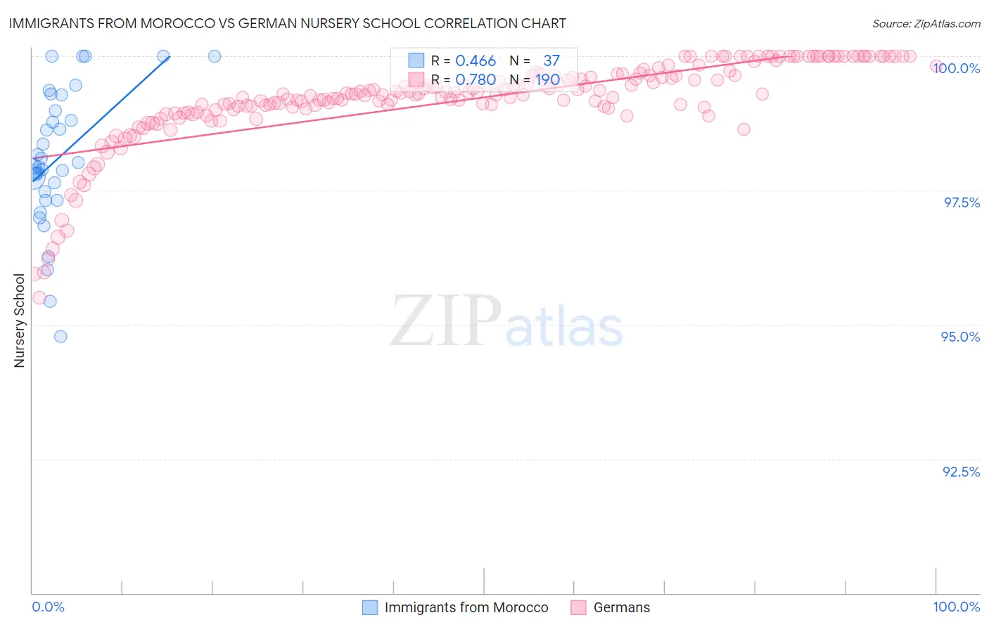 Immigrants from Morocco vs German Nursery School