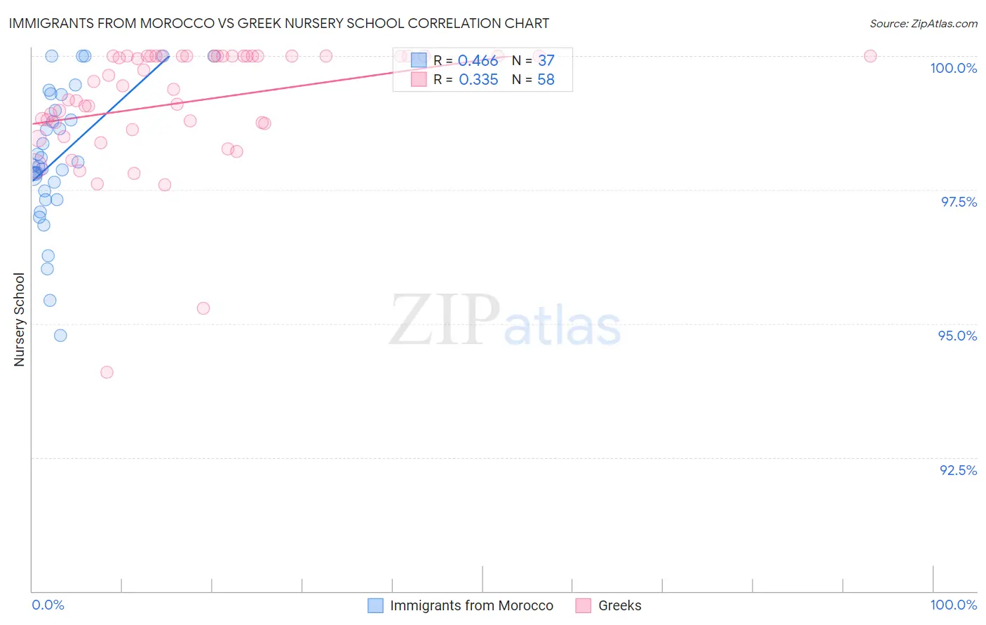 Immigrants from Morocco vs Greek Nursery School