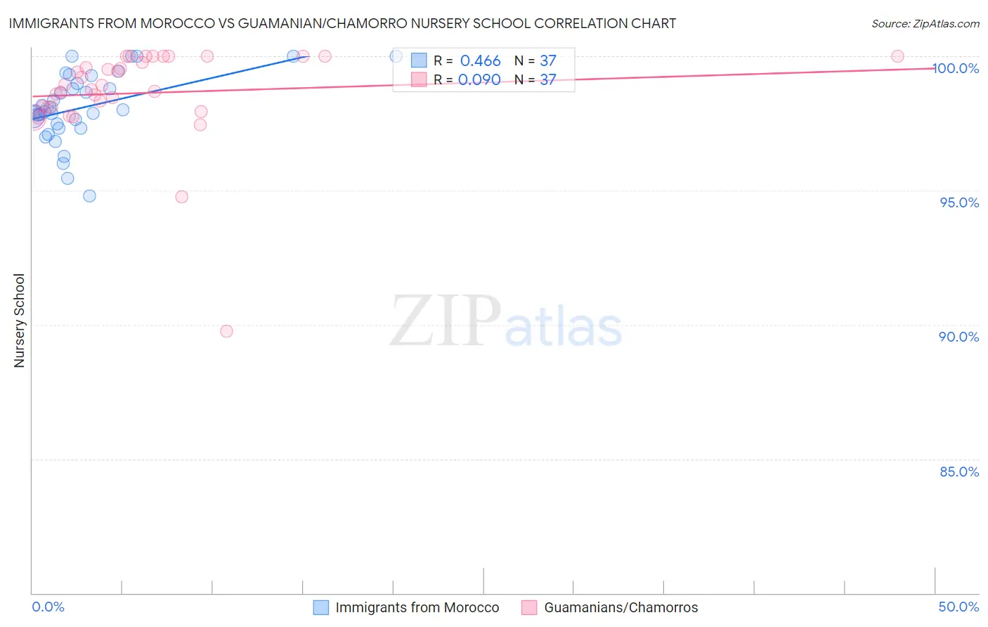 Immigrants from Morocco vs Guamanian/Chamorro Nursery School