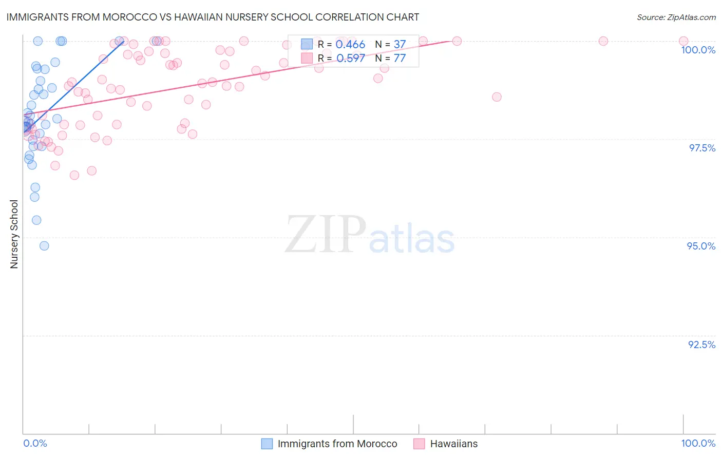 Immigrants from Morocco vs Hawaiian Nursery School