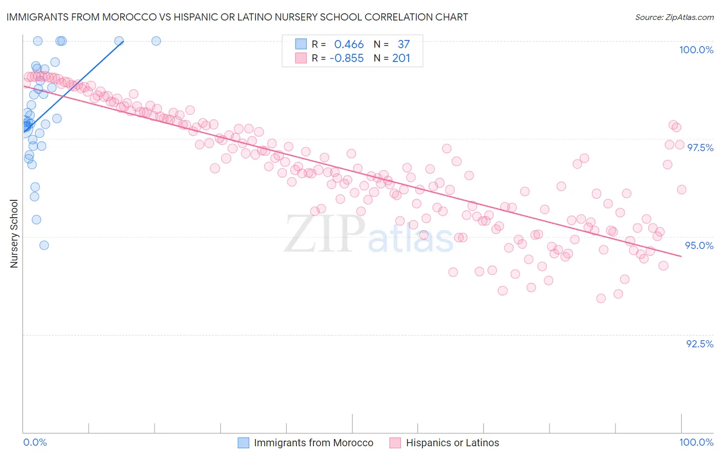 Immigrants from Morocco vs Hispanic or Latino Nursery School