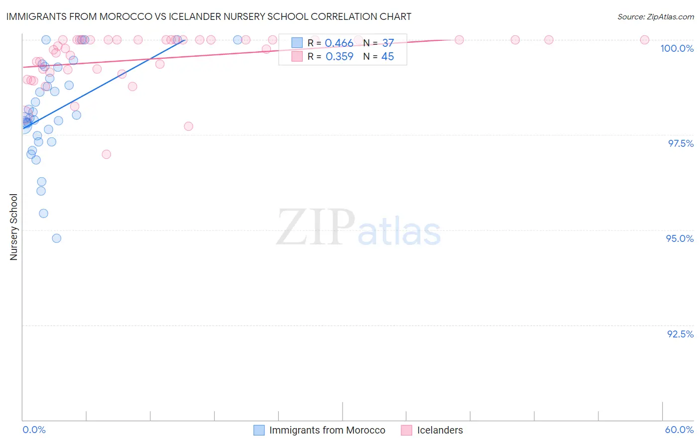 Immigrants from Morocco vs Icelander Nursery School