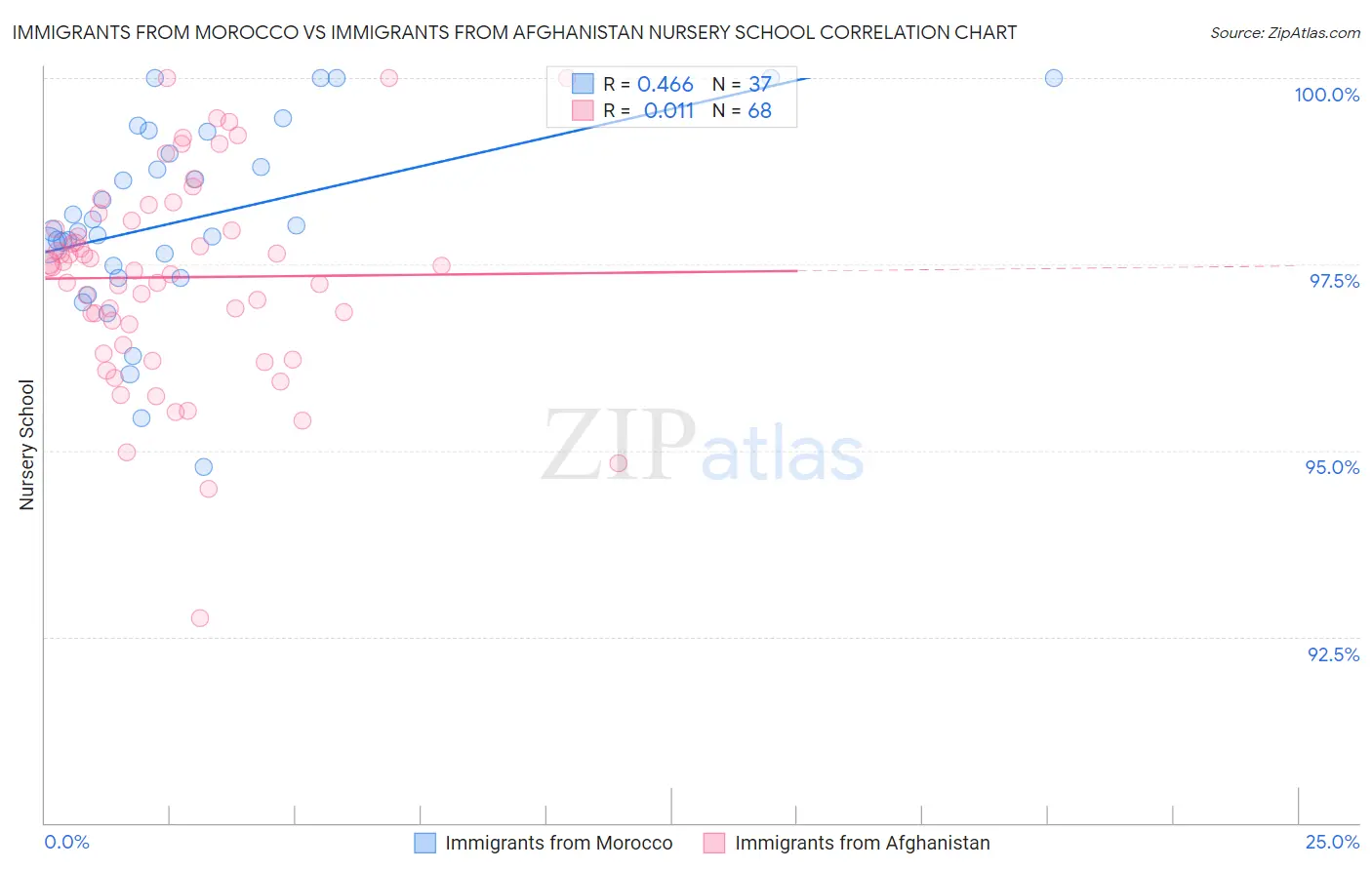Immigrants from Morocco vs Immigrants from Afghanistan Nursery School