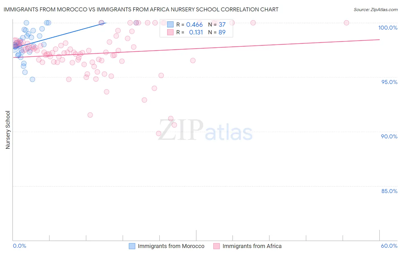Immigrants from Morocco vs Immigrants from Africa Nursery School