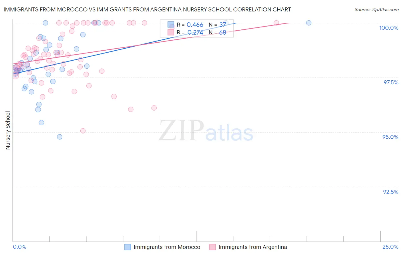 Immigrants from Morocco vs Immigrants from Argentina Nursery School