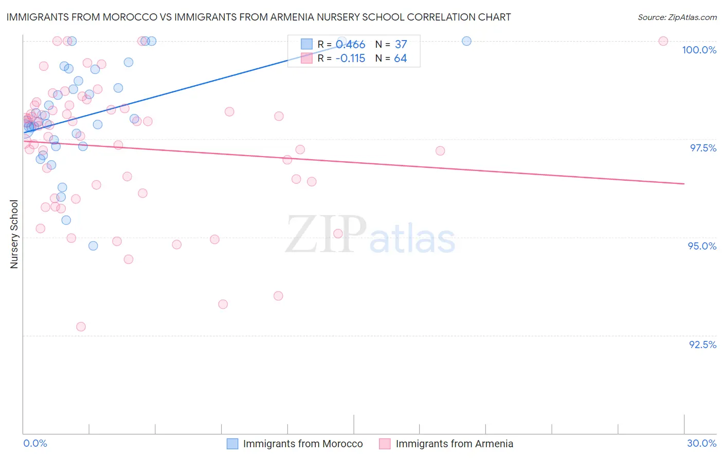 Immigrants from Morocco vs Immigrants from Armenia Nursery School