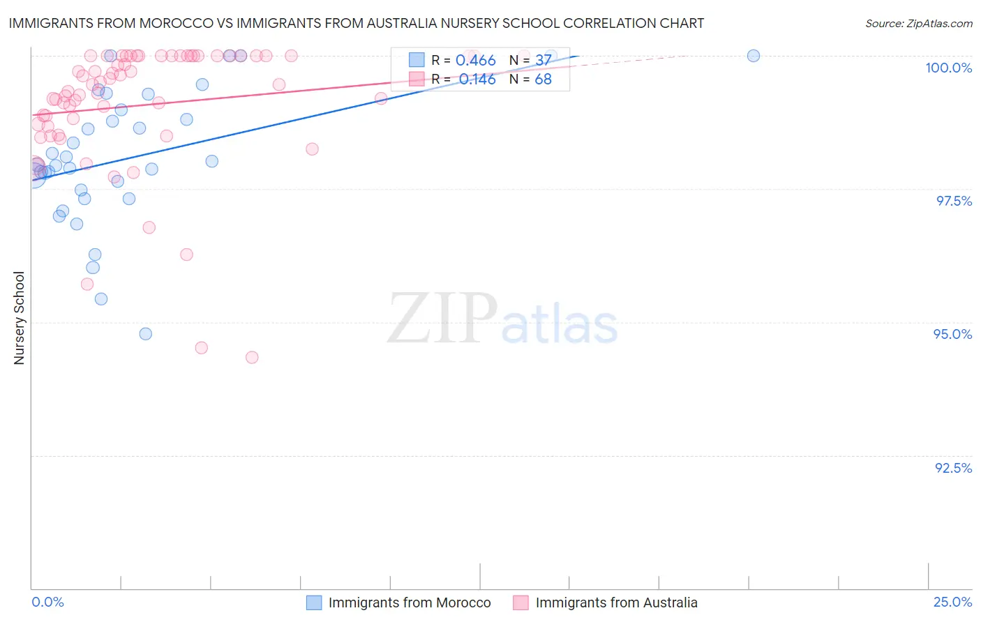 Immigrants from Morocco vs Immigrants from Australia Nursery School