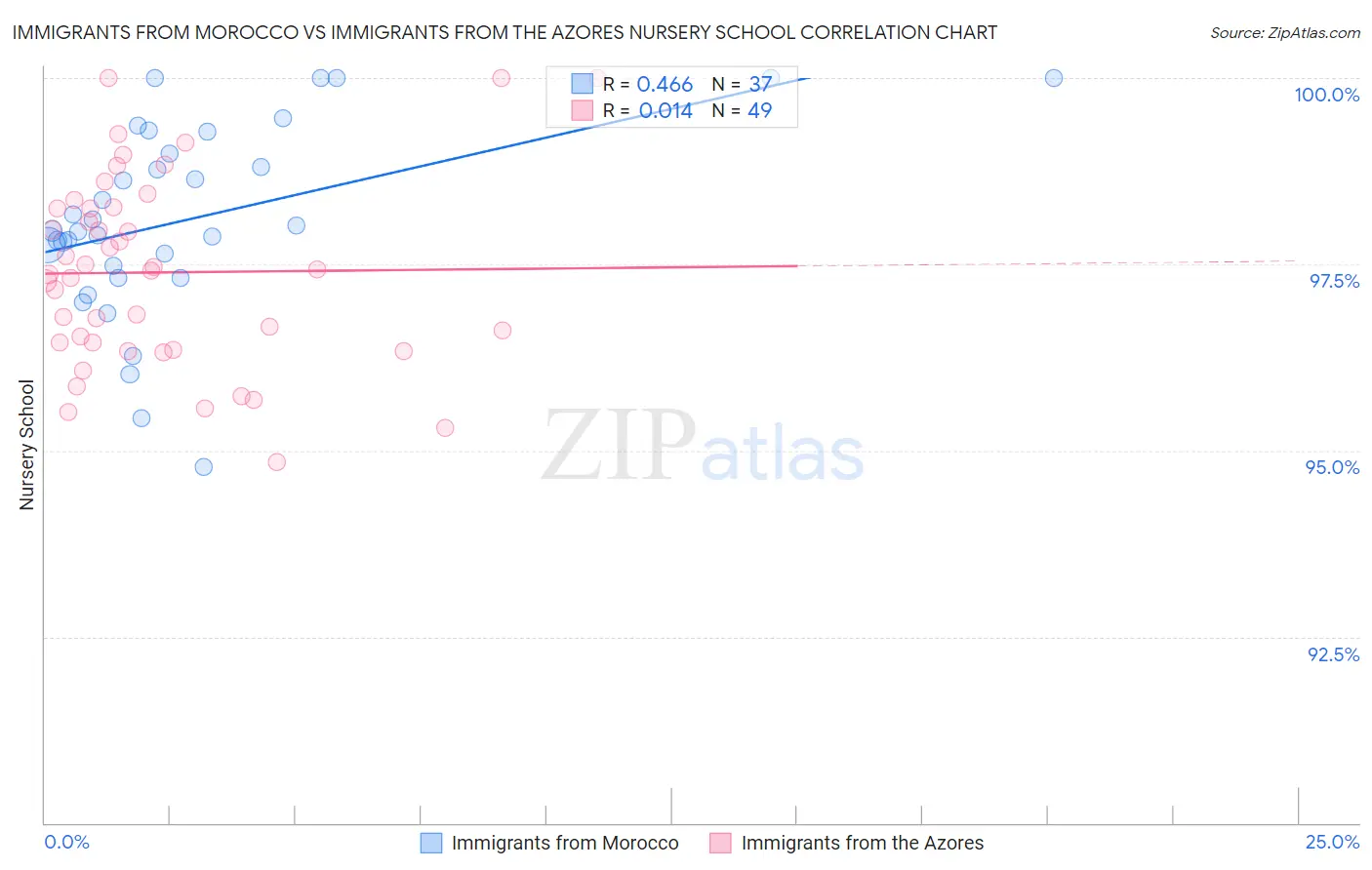 Immigrants from Morocco vs Immigrants from the Azores Nursery School