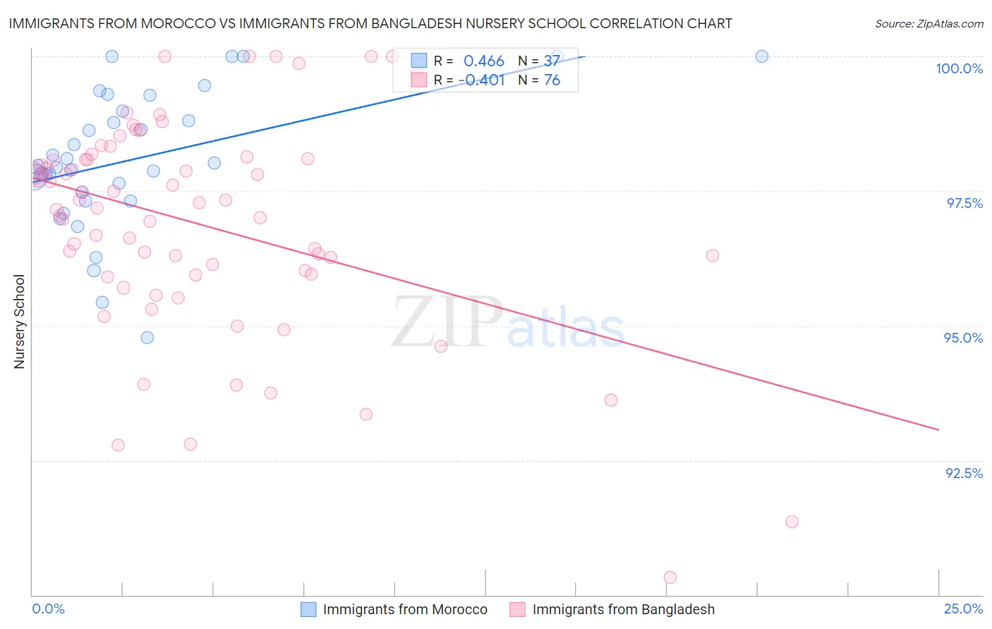 Immigrants from Morocco vs Immigrants from Bangladesh Nursery School