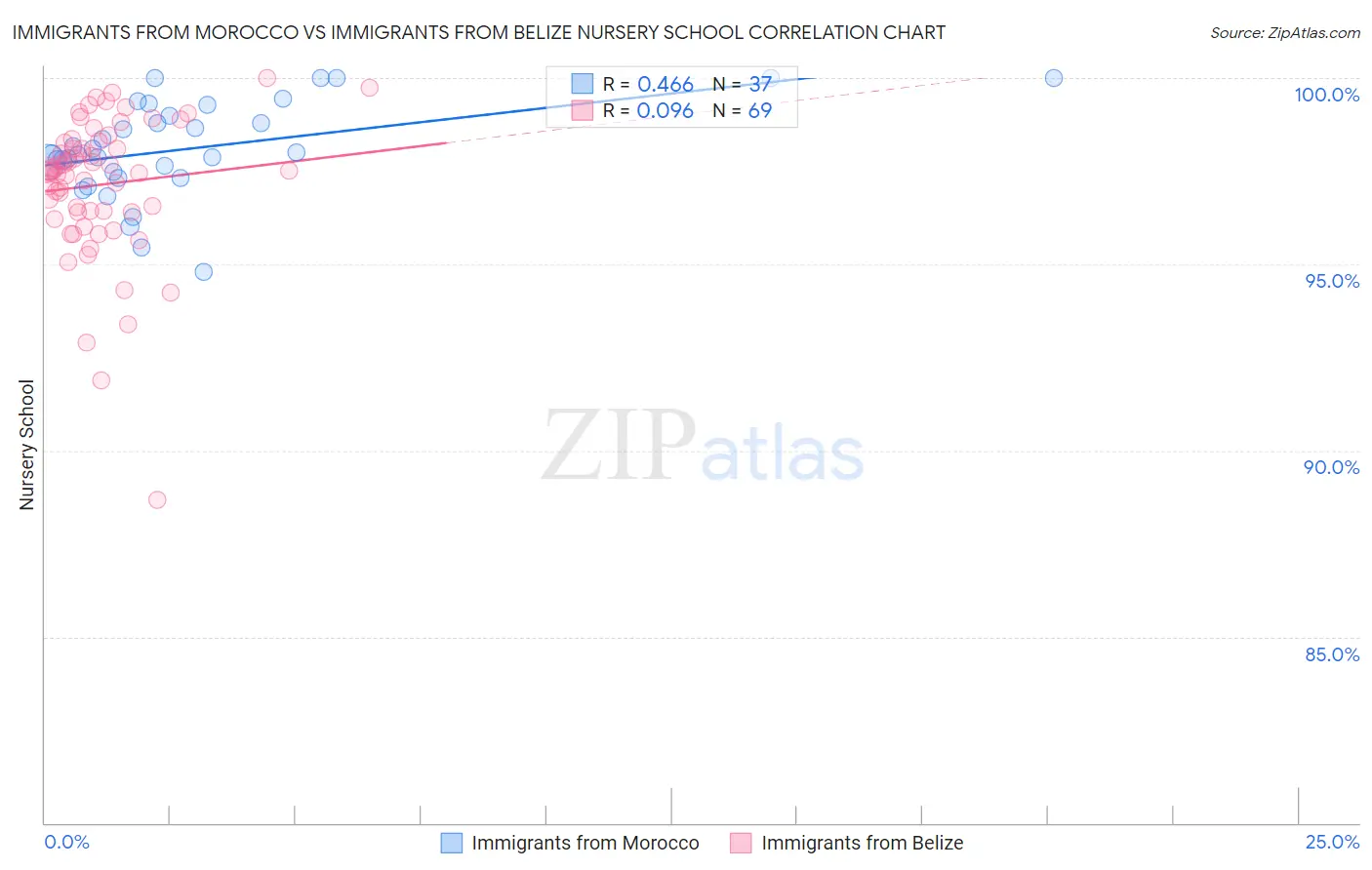Immigrants from Morocco vs Immigrants from Belize Nursery School