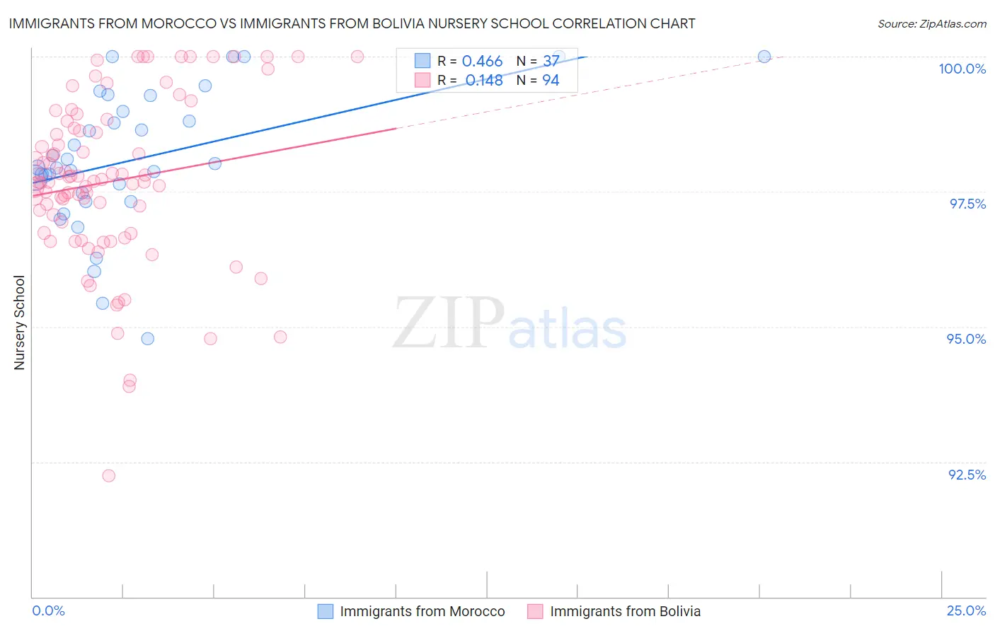 Immigrants from Morocco vs Immigrants from Bolivia Nursery School