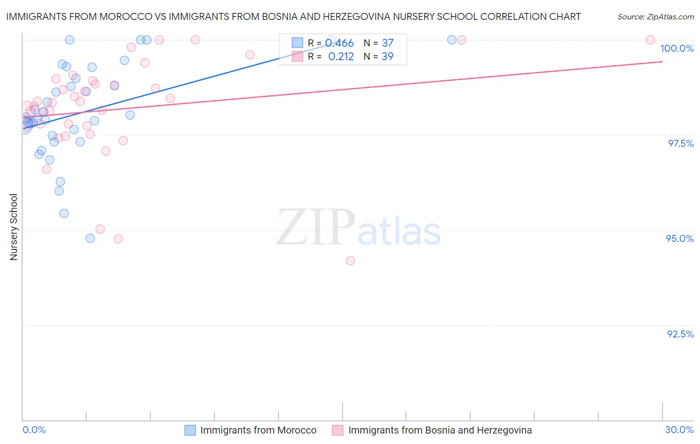 Immigrants from Morocco vs Immigrants from Bosnia and Herzegovina Nursery School