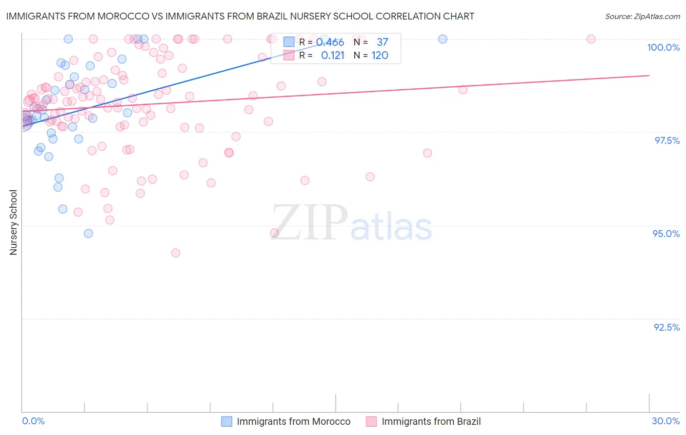 Immigrants from Morocco vs Immigrants from Brazil Nursery School