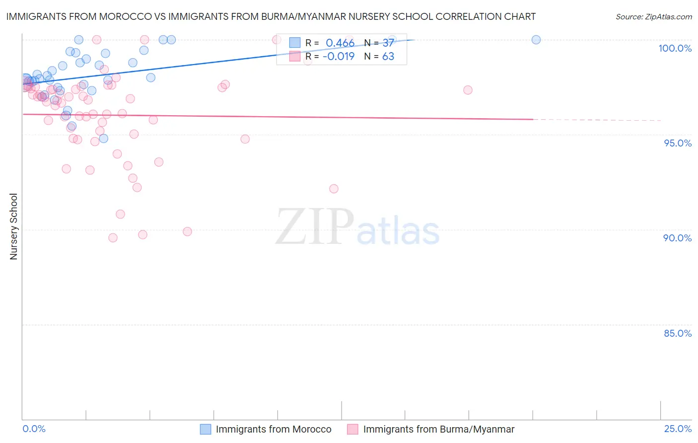Immigrants from Morocco vs Immigrants from Burma/Myanmar Nursery School